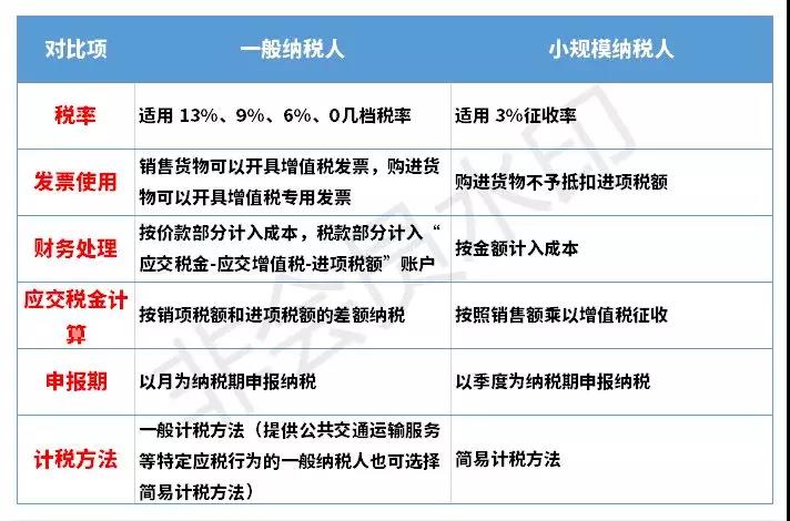 2019年个体户、小规模纳税人、一般纳税人的区别！