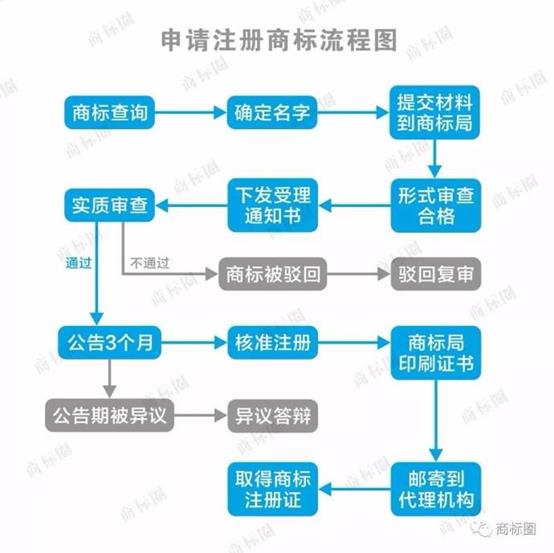 十堰商标注册—申请注册一个商标贵吗？怎么收费？