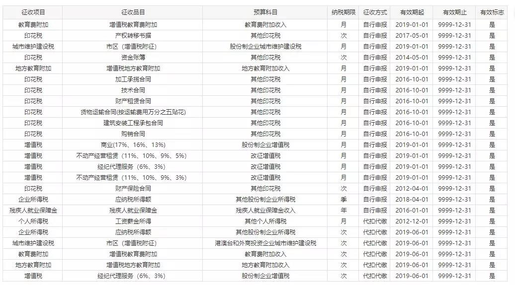 个体户是否需要建账，2019年个体户到底该交哪些税 ？.jpg