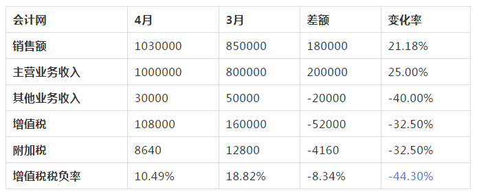 企业税负率过低怎么办？4招教你排查异常！