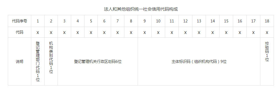 第二课：营业执照上的统一社会信用代码是怎么回事？