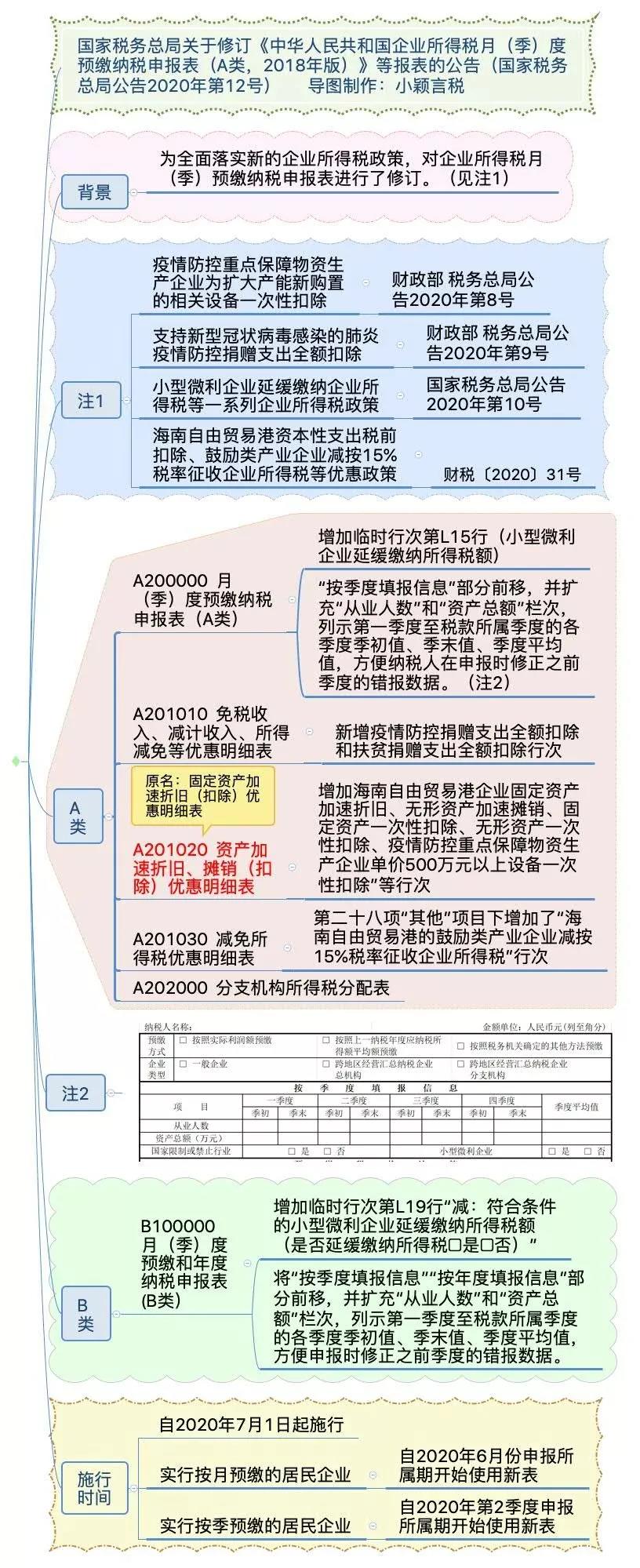 刚刚，纳税申报表最新调整！6张表29处变化！